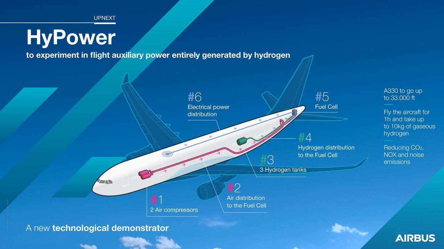 How Will Airbus Test The Power Balance Between Engines & Hydrogen