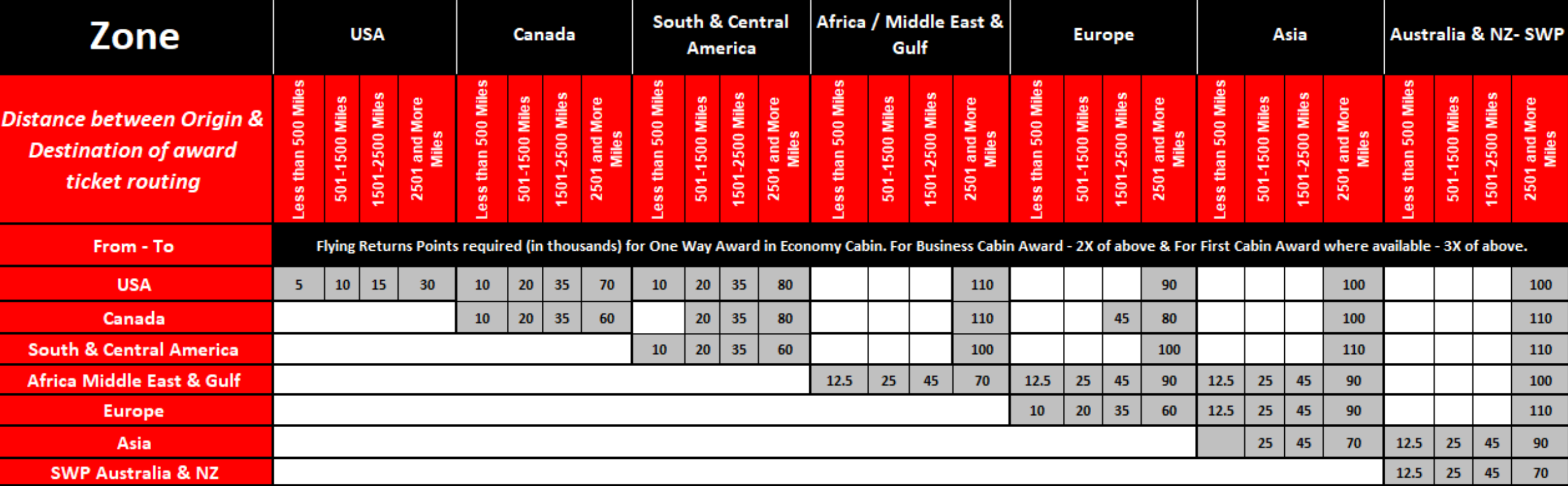 How To Spend Air India Flying Returns Miles?