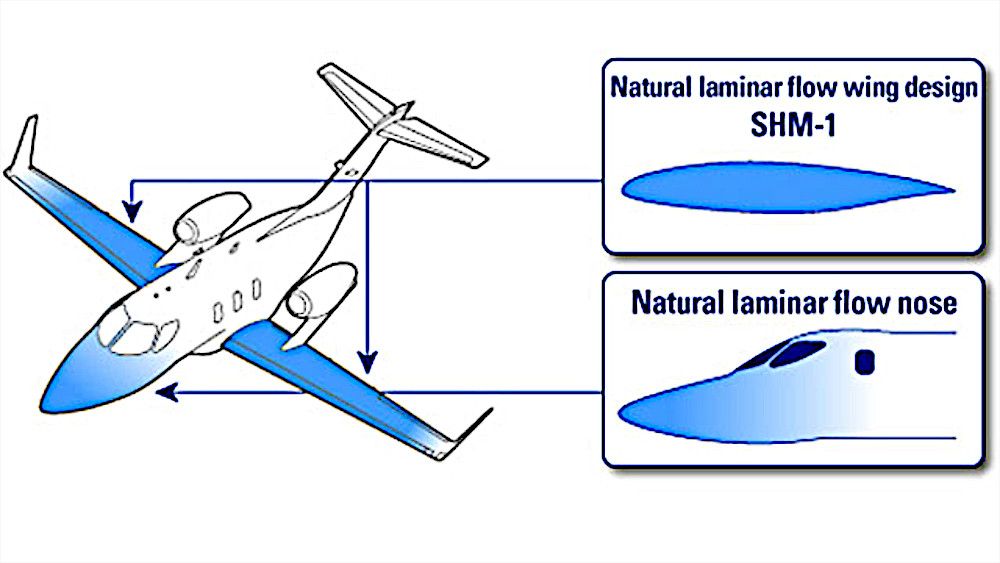 A diagram explaining the HondaJet's Natural Laminar Flow surface design.