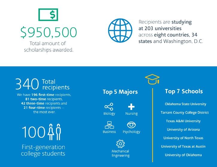 American Airlines Gives $1 Million In Scholarships To College Students