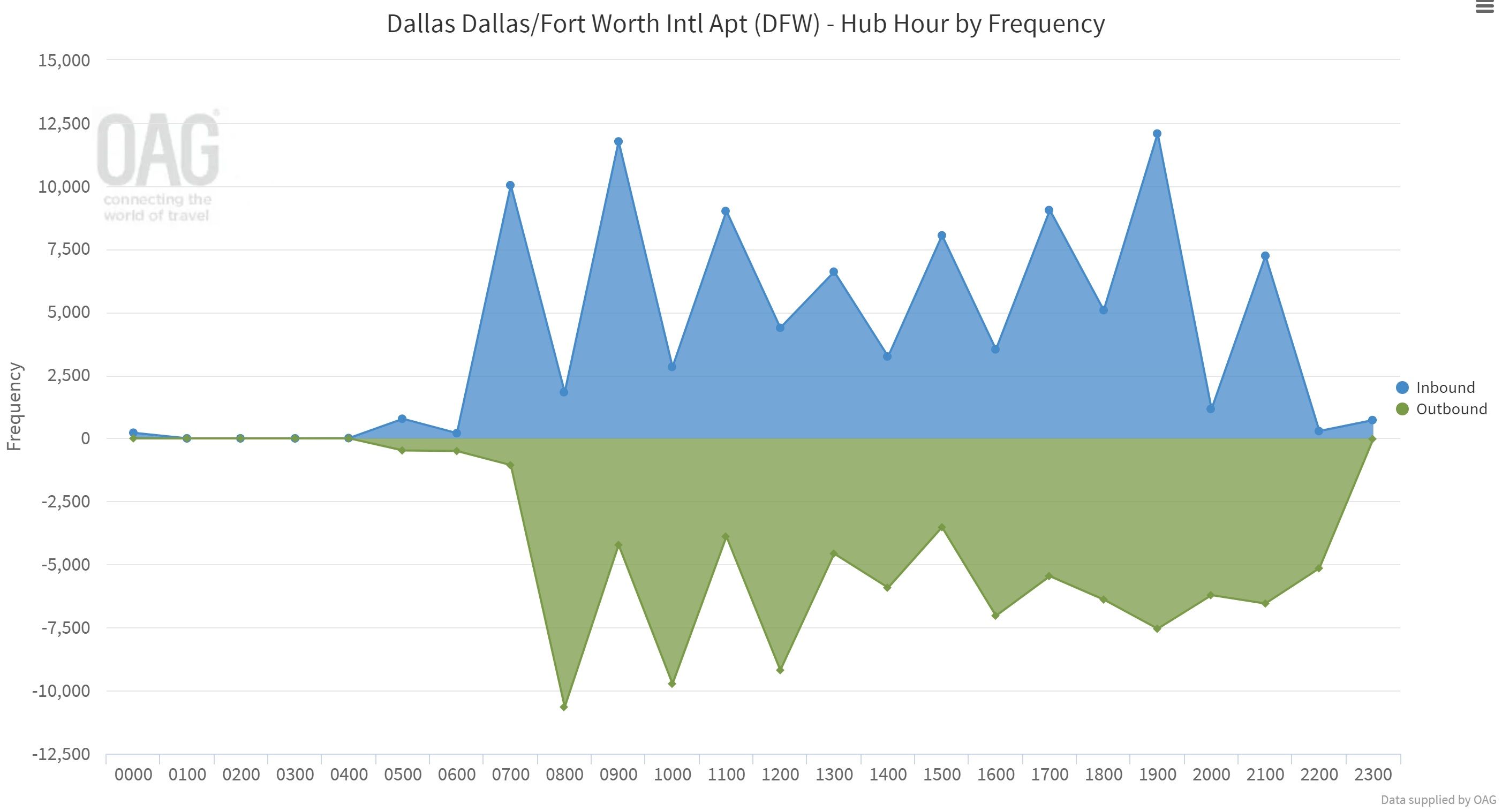 American Dallas Fort Worth Daily Flight Waves January To May 2023 