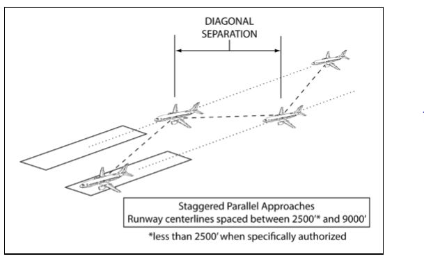 Separation перевод. Approach в авиации схема. Parallel approach. Сильная болтанка в пространстве RVSM. Lateral Separation in Aviation.