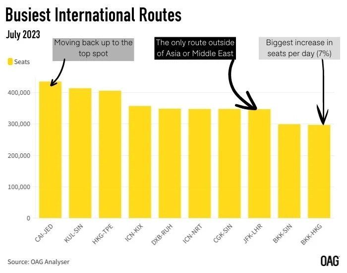 Top 10: The Busiest International Air Routes