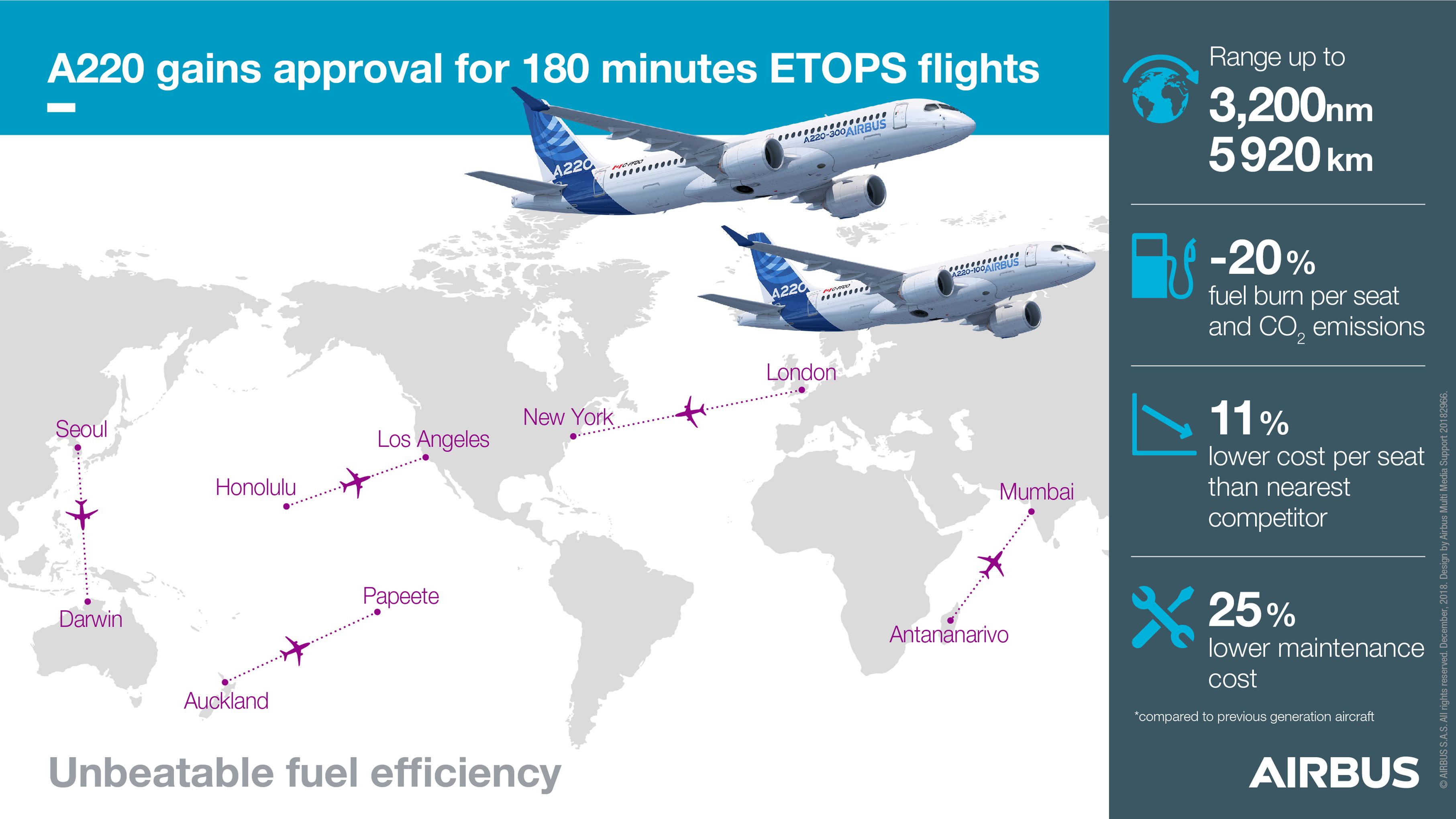 Airbus A220 ETOPS
