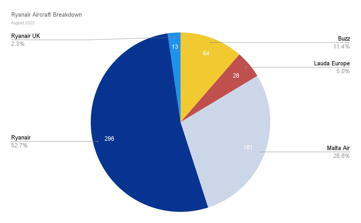 Ryanair Aircraft Breakdown by group airline shown on a Pie Chart