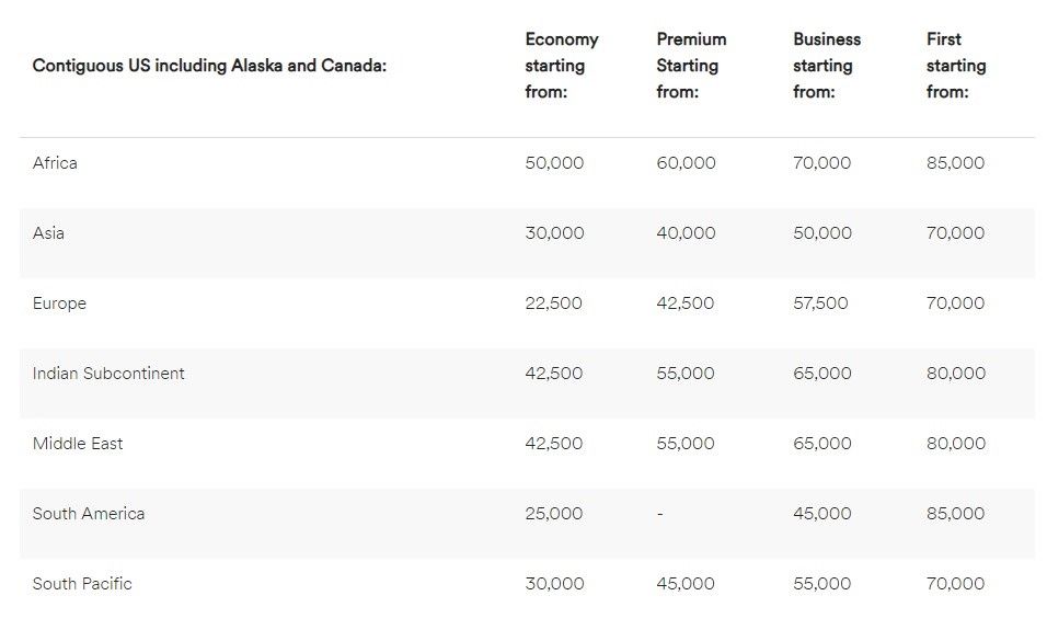 A screenshot of the Alaska Airlines Mileage Plan award table.