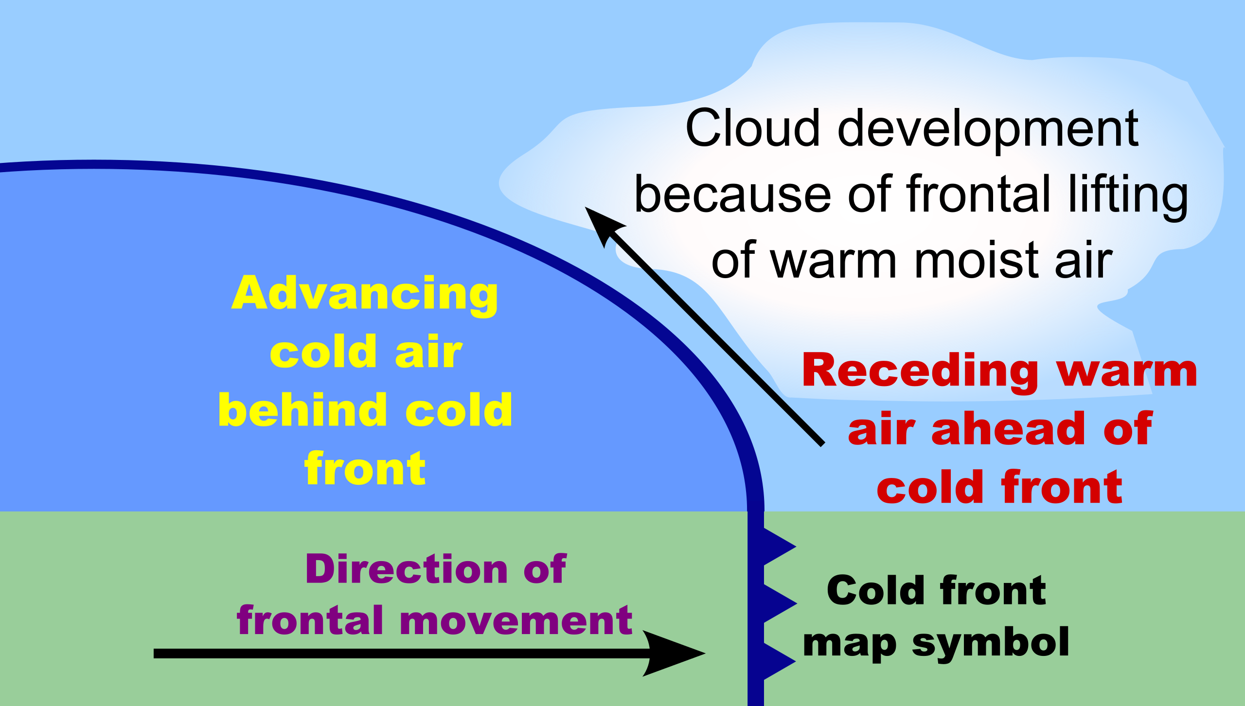 Cold front example