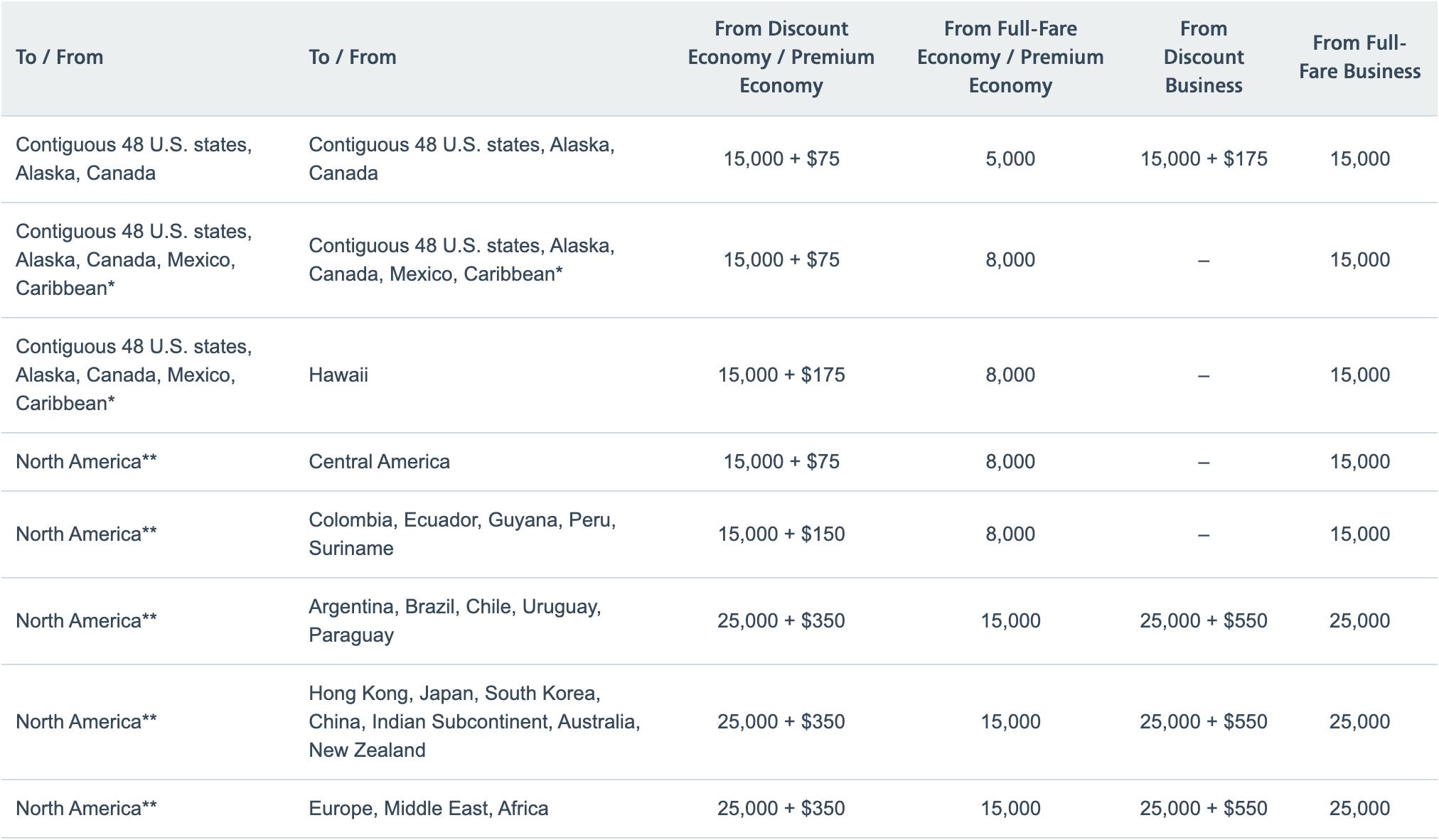 A screenshot of upgrade costs for different flights. 