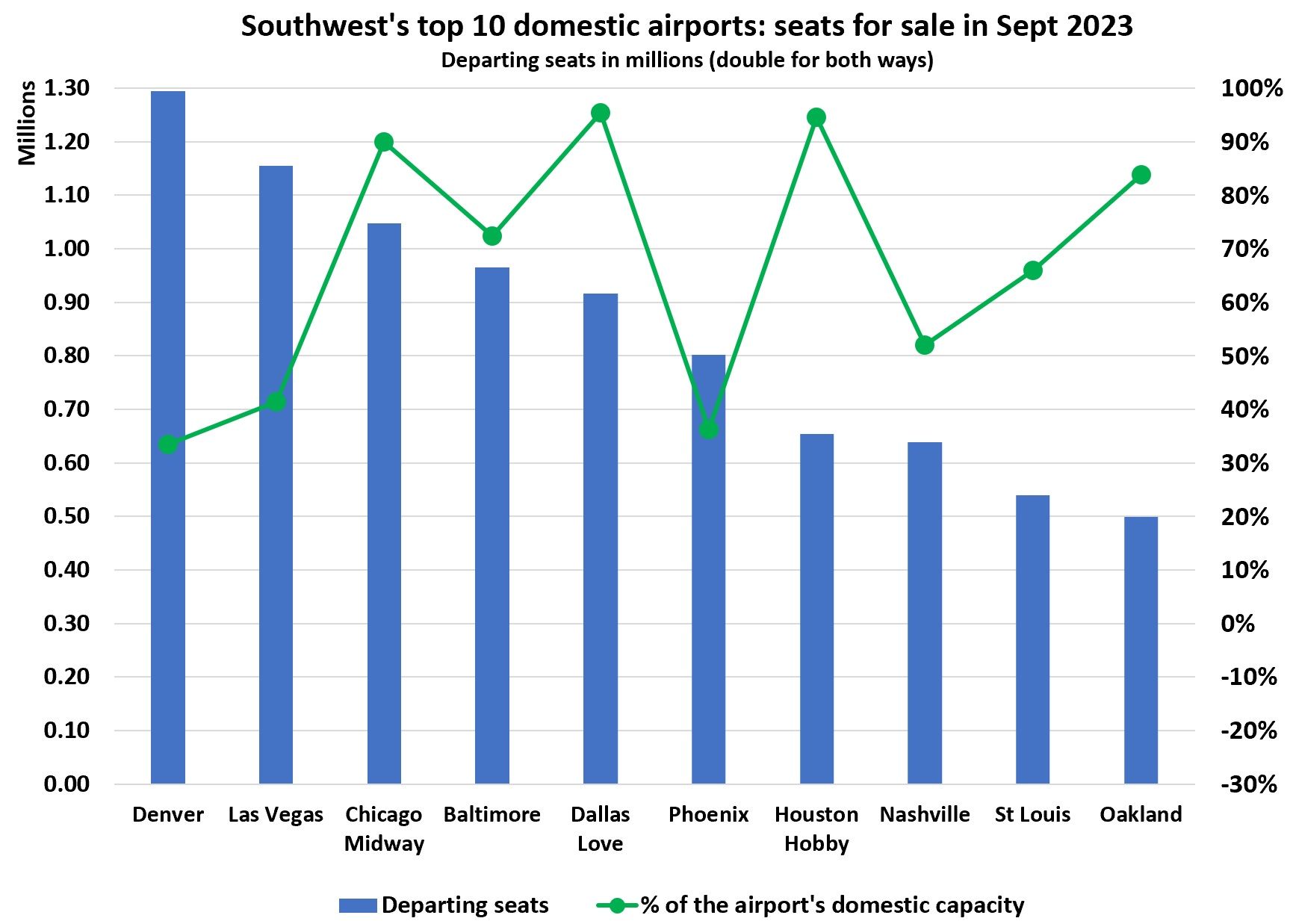 Los 10 principales aeropuertos de Southwest para asientos nacionales en septiembre de 2023