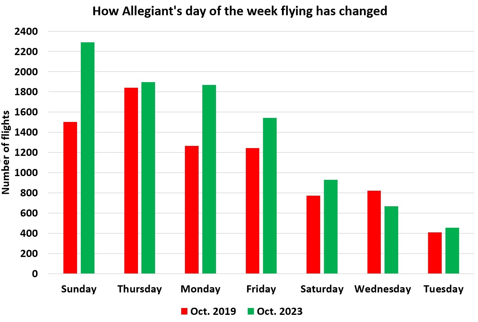 Allegiant day of the week changes