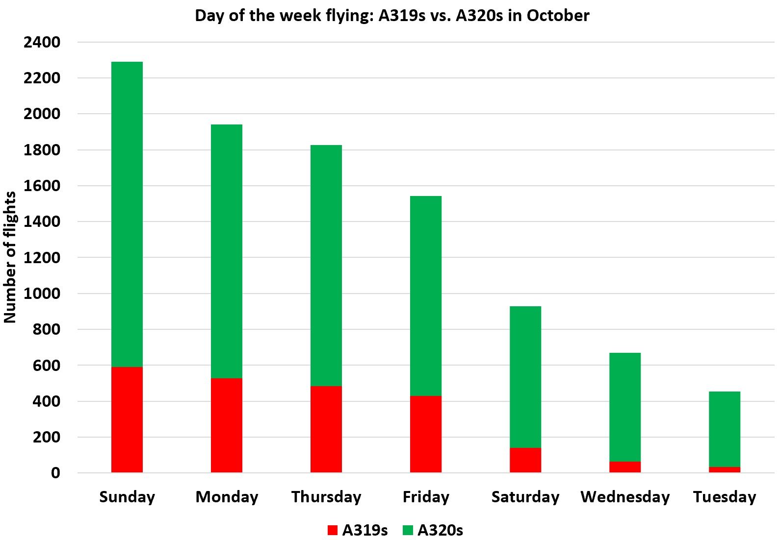 Allegiant's day of the week flying A319s vs A320ss