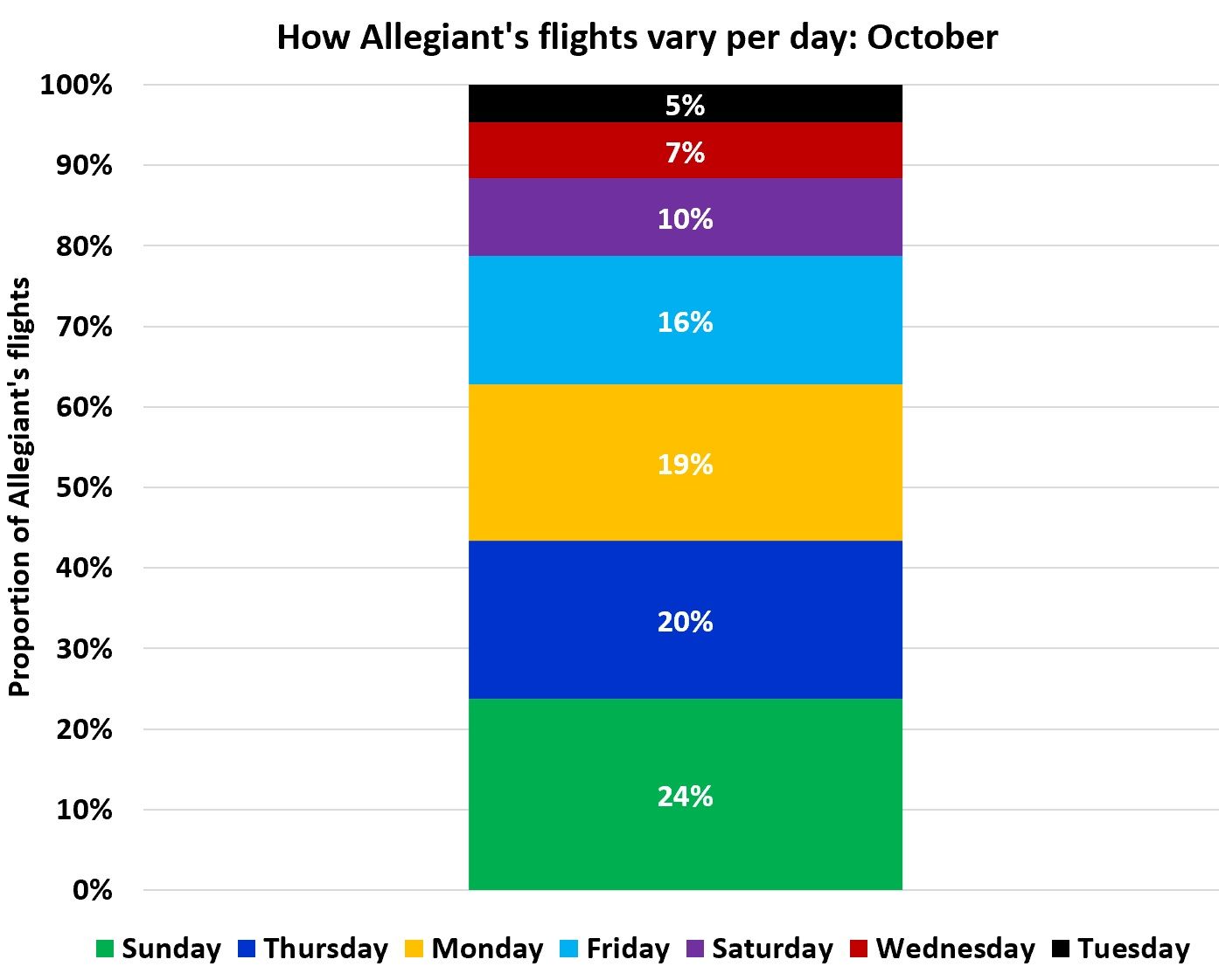 Allegiant's flights per day