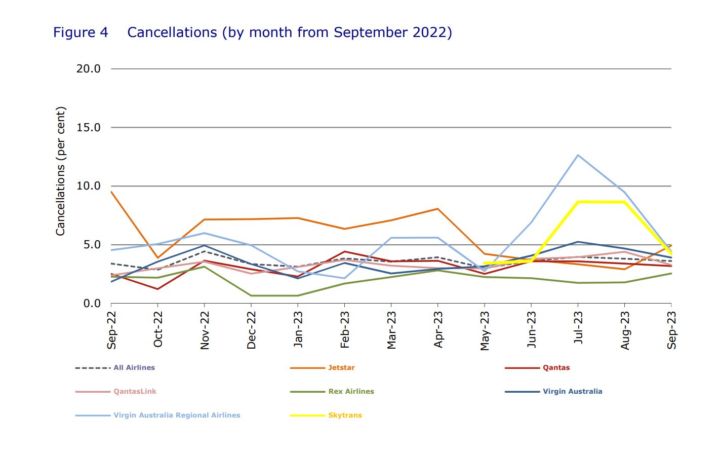 BITRE Regarding cancellation of September 2023