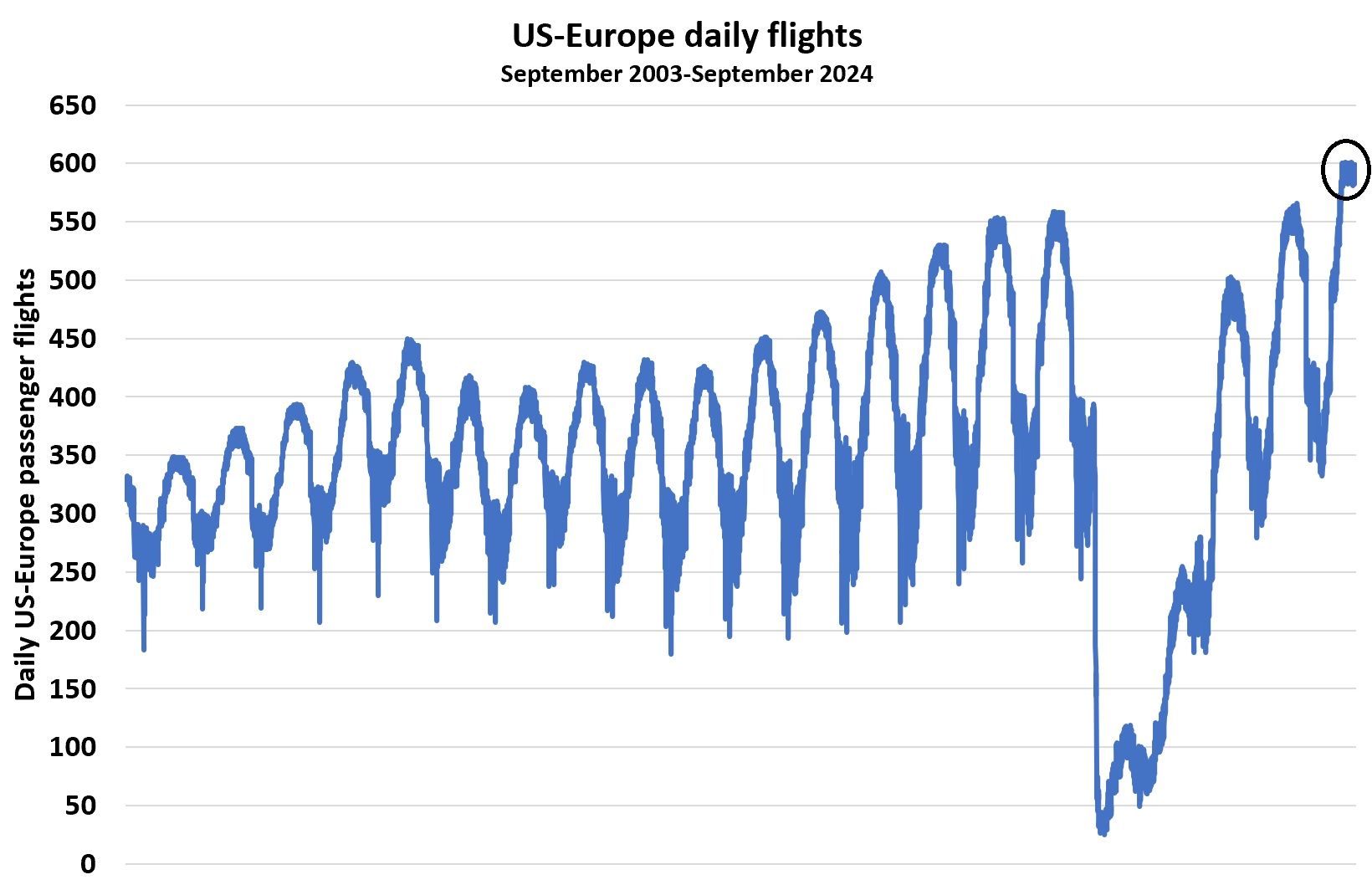 Daily US-Europe flight development