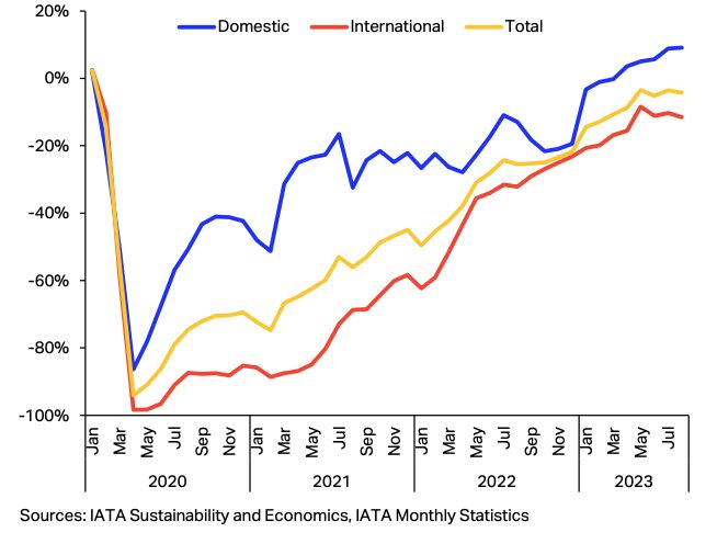 IATA August 2023