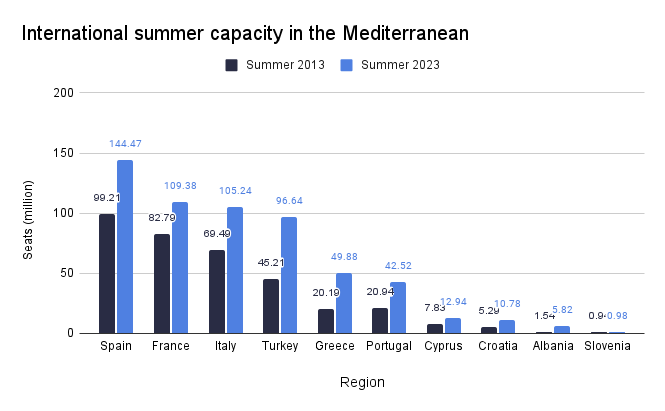 International summer capacity in the Mediterranean (1)