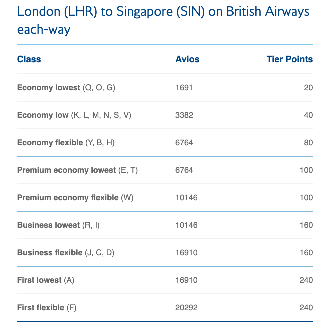 A table showing the earnings for a British Airways flight from London to Singapore.