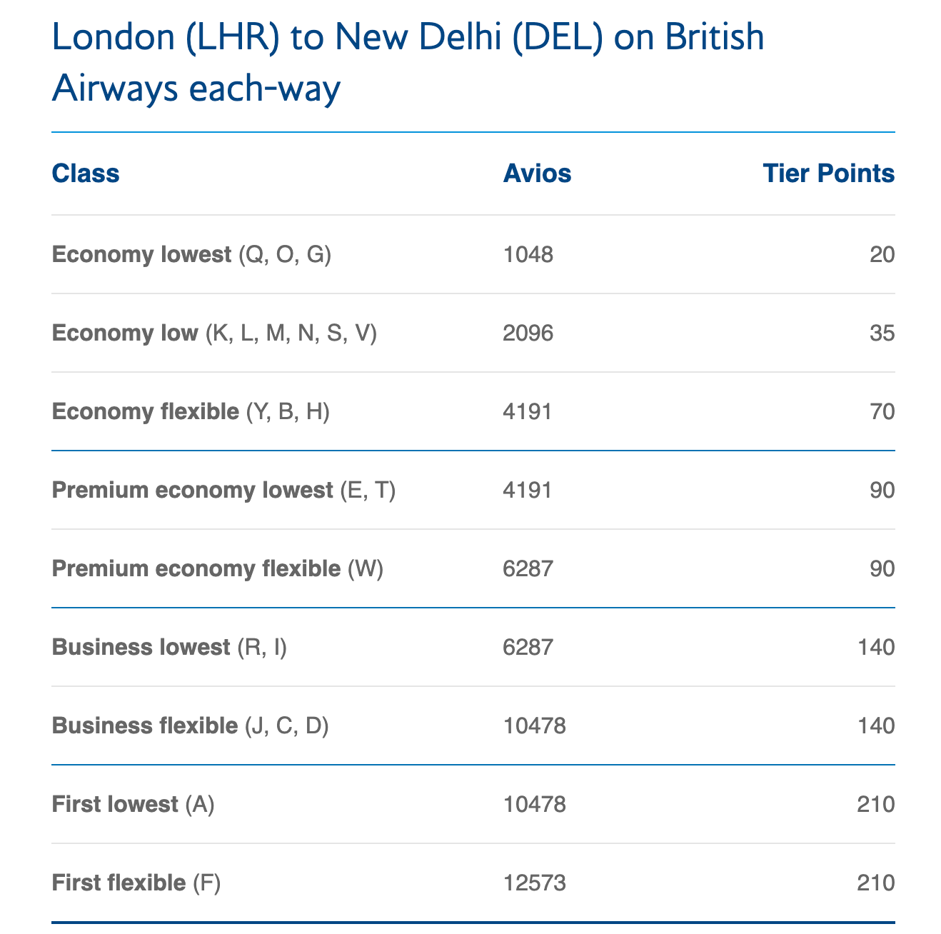 A table showing the earnings for a British Airways flight from London to New Delhi.