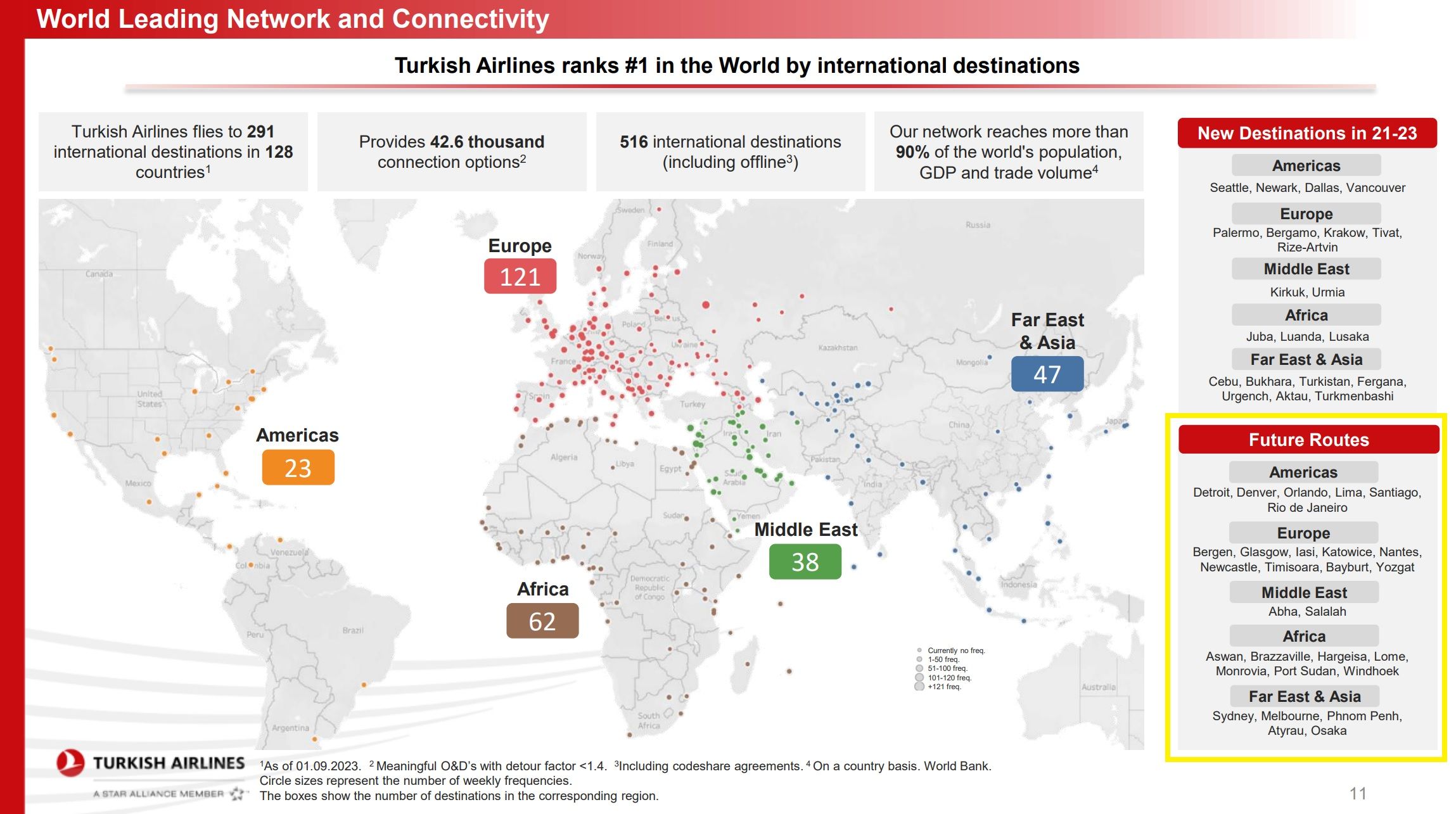 Turkish Airlines targeted destinations