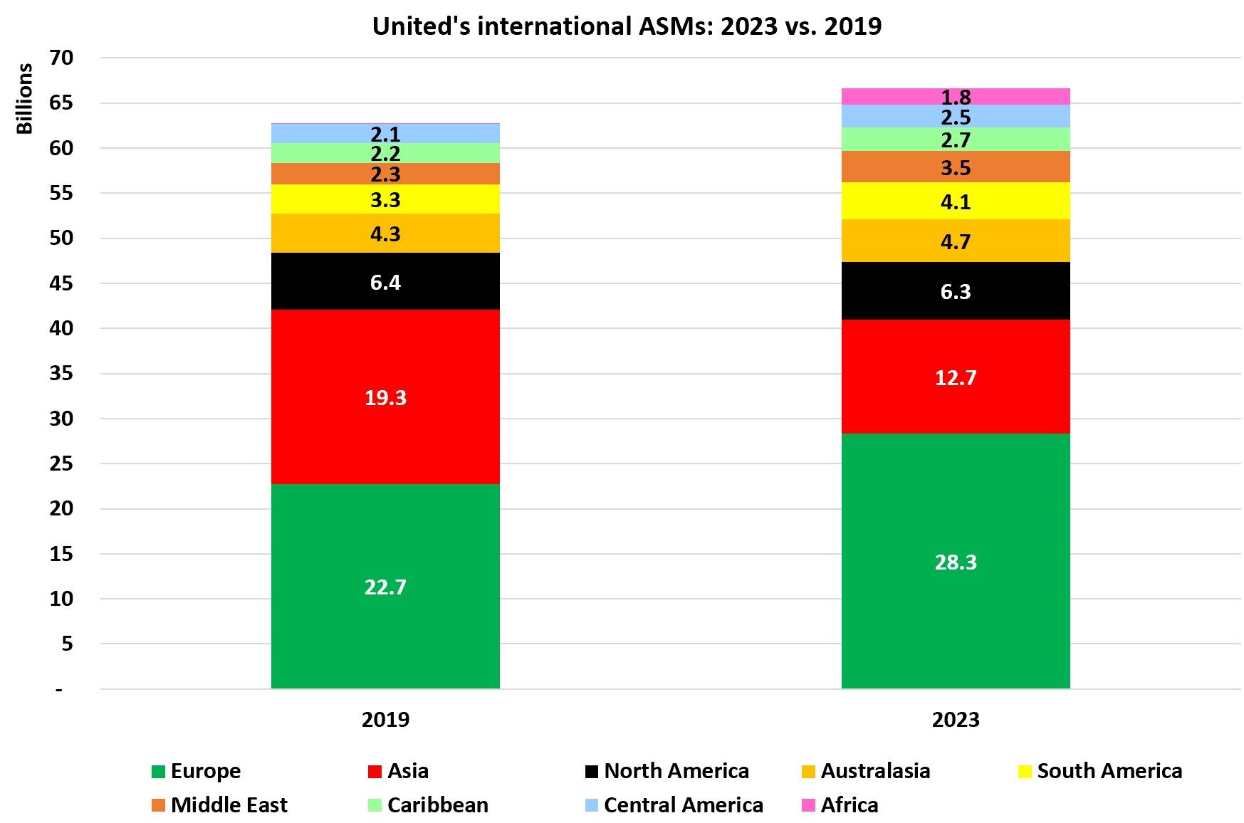 United international ASMs