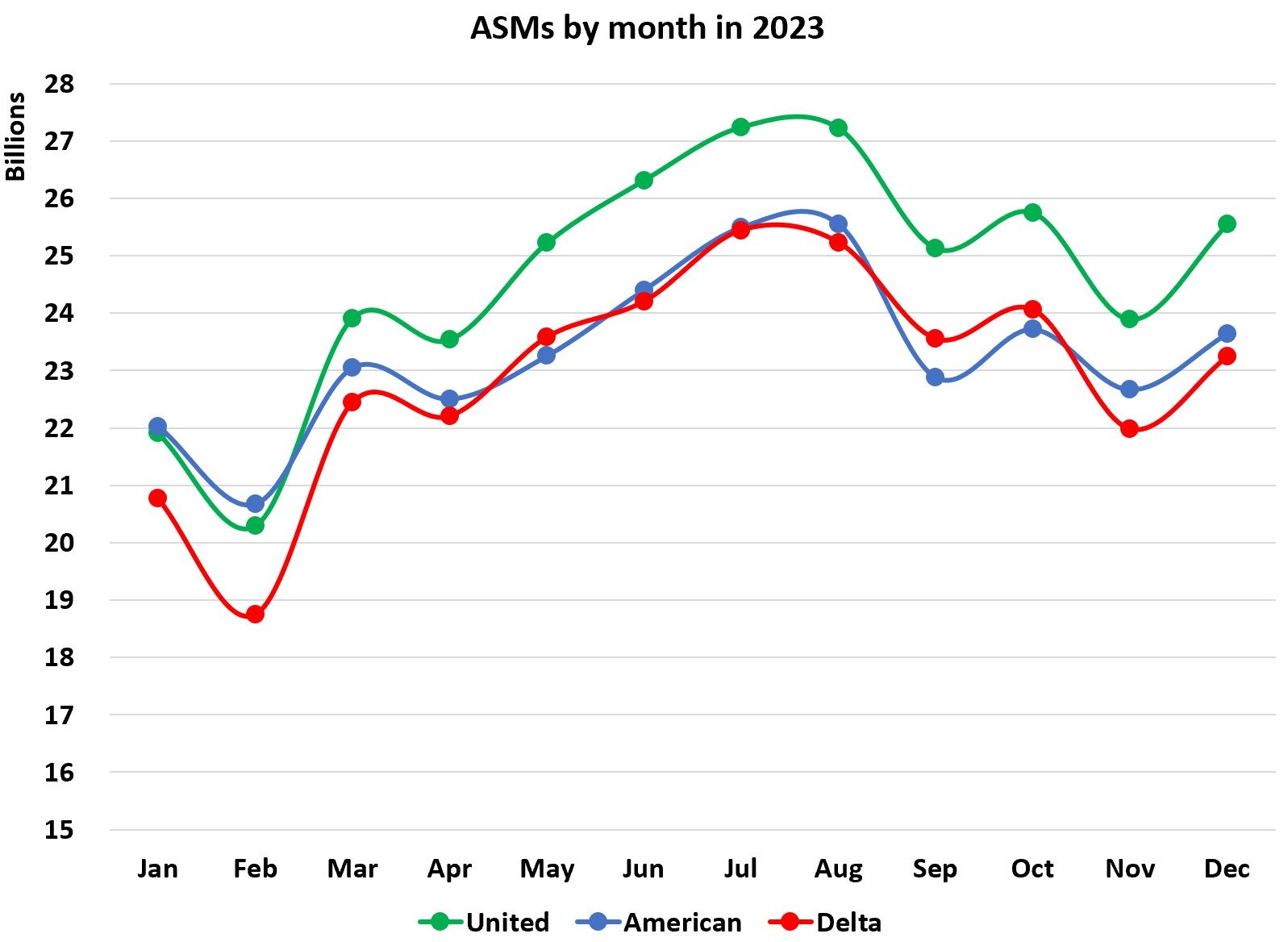 United top airline by ASMs 2023