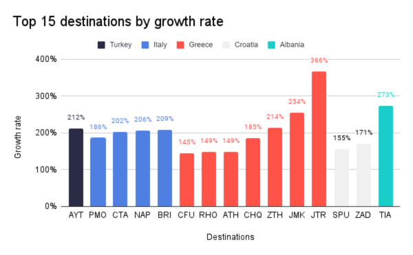 Top 15 destinations by growth rate