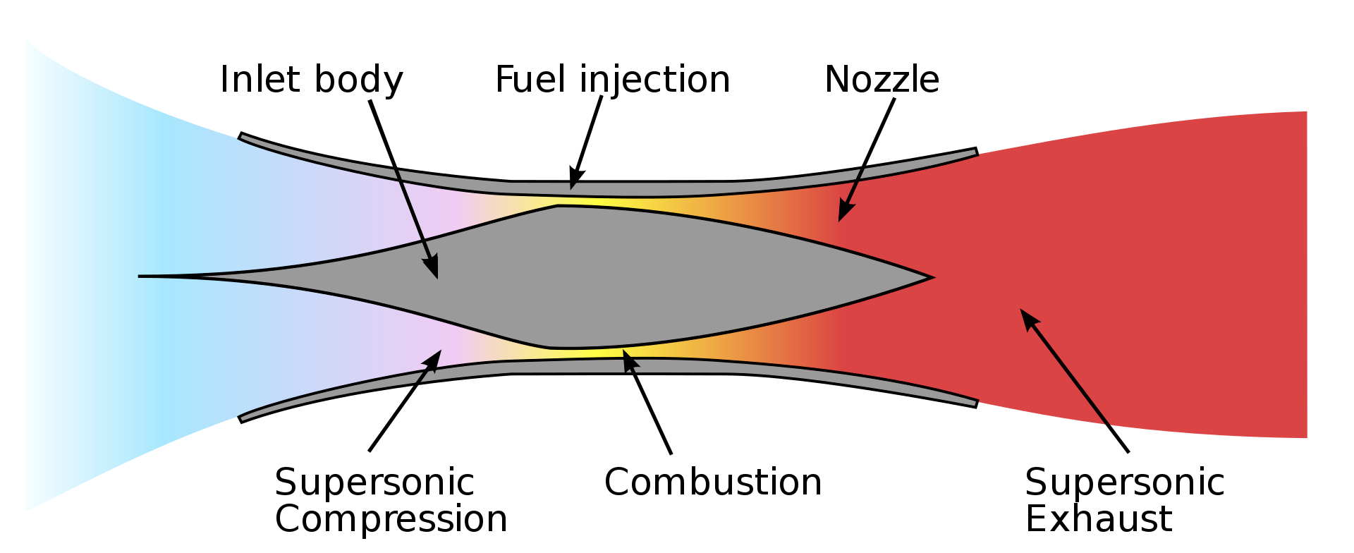 Diagram of principle of operation of a scramjet engine.