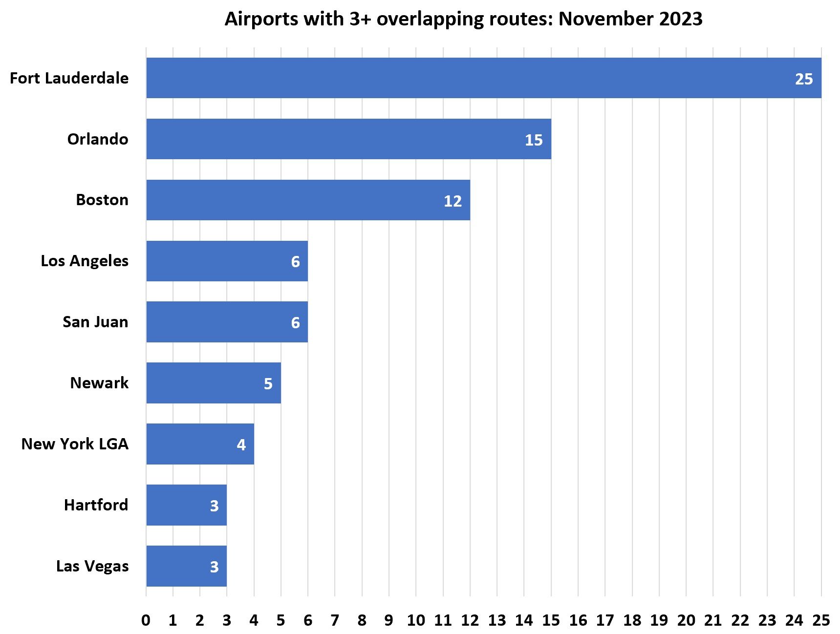 Just 10% Of Spirit Airlines & JetBlue's Routes Overlap