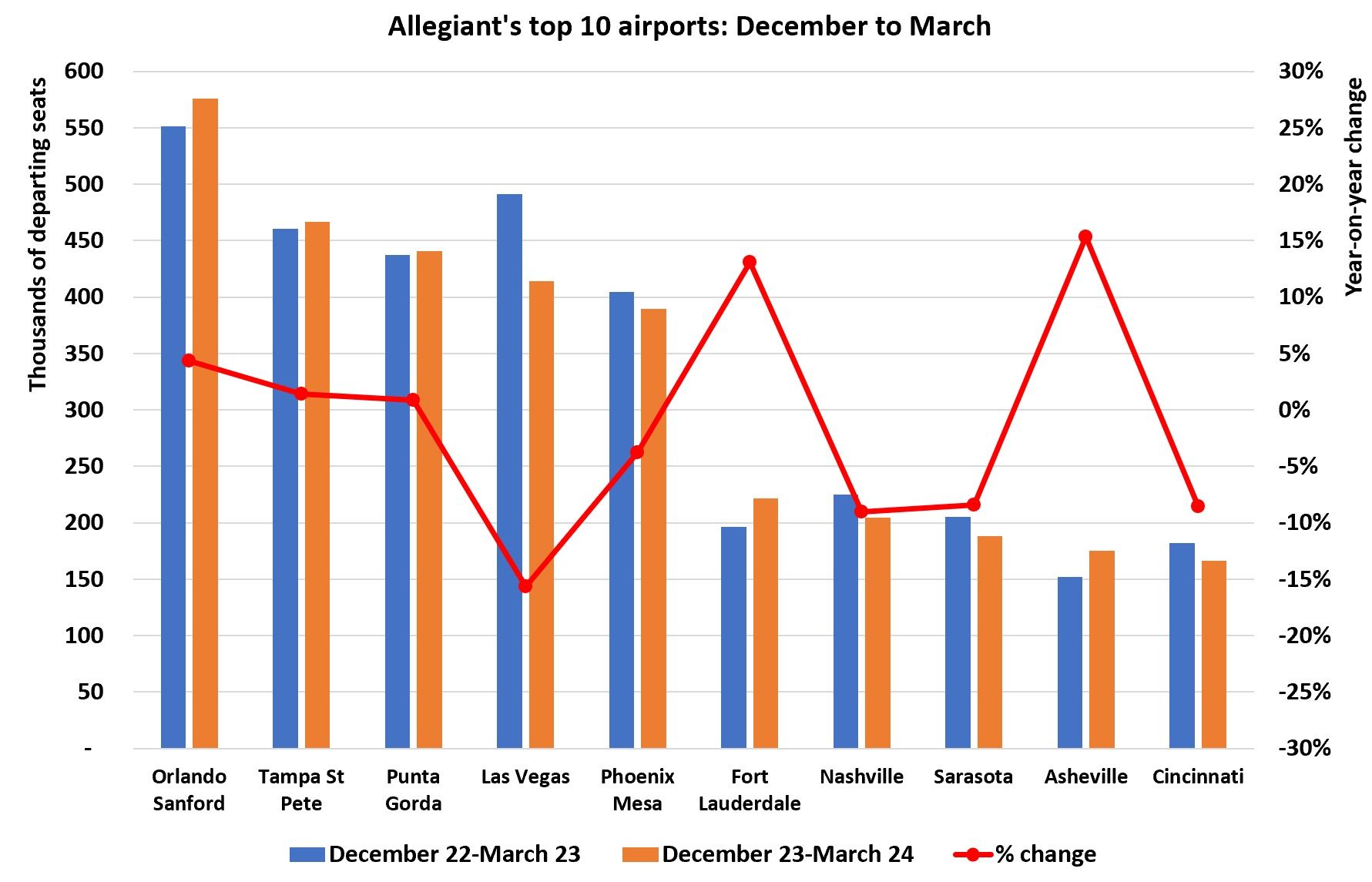 Allegiant's top 10 airports