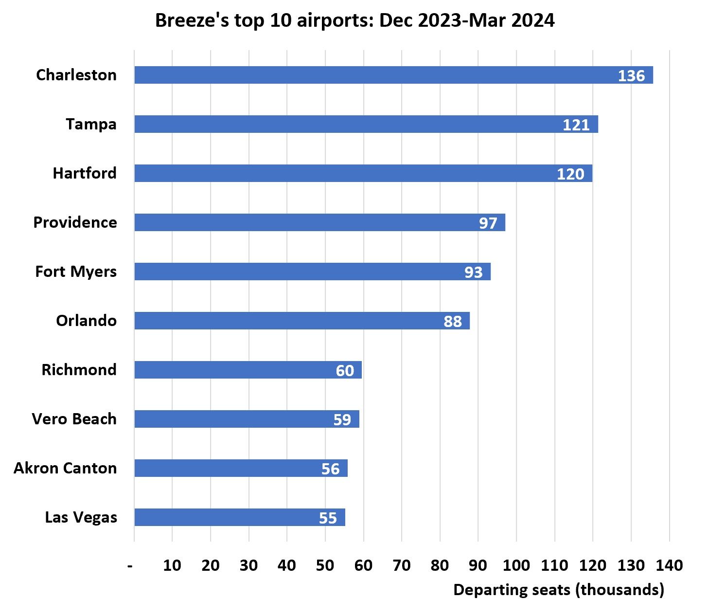 Breeze's top 10 airports -1