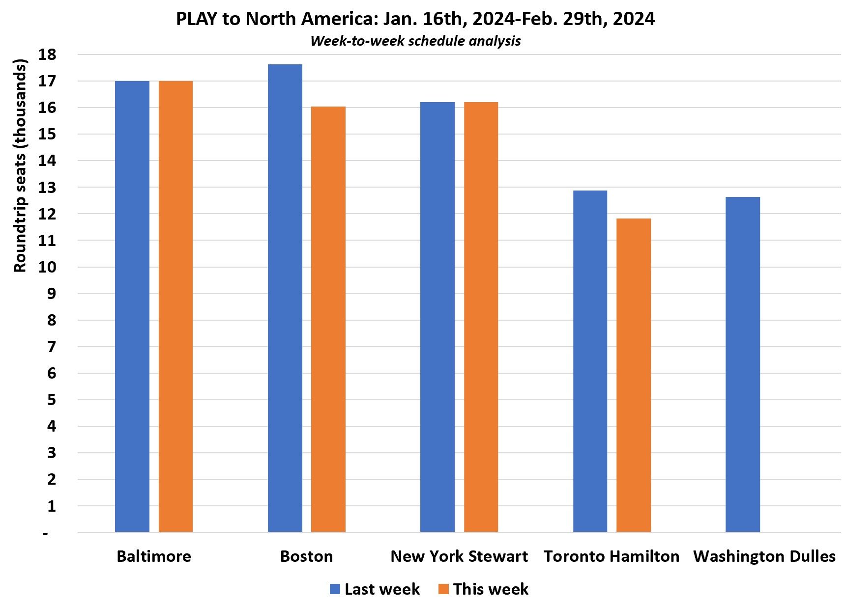 PLAY North America changes-1