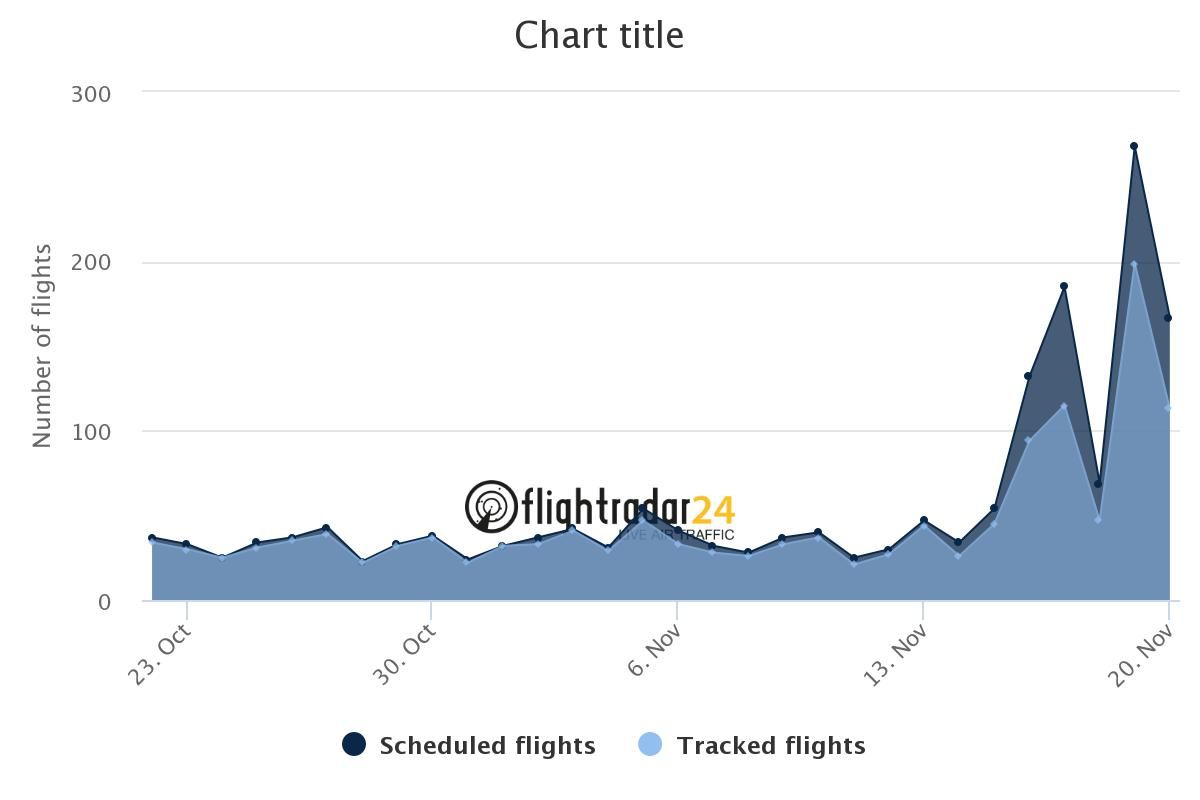 A graph of the number of scheduled flights to Las Vegas over time.