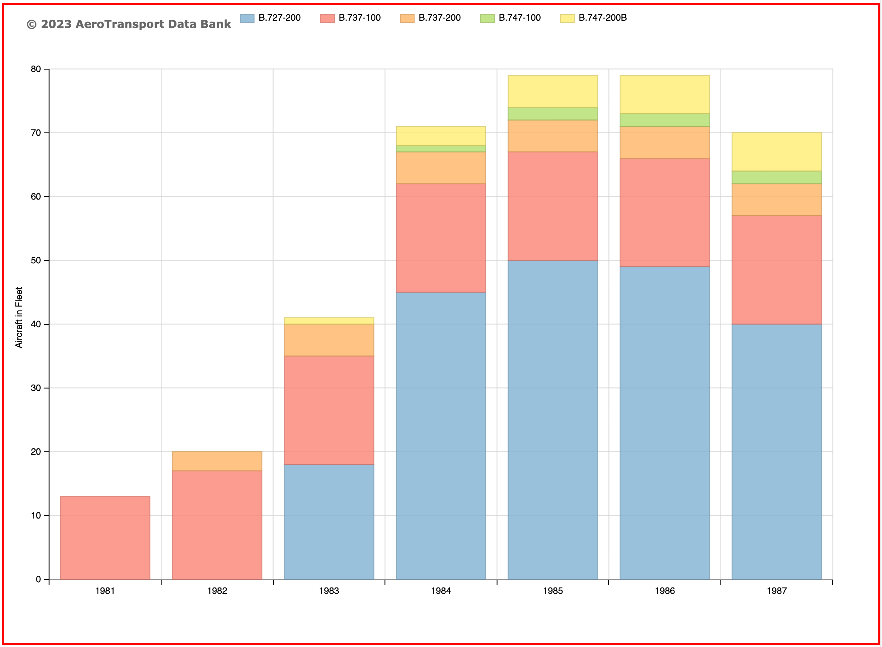 People Express fleet timeline