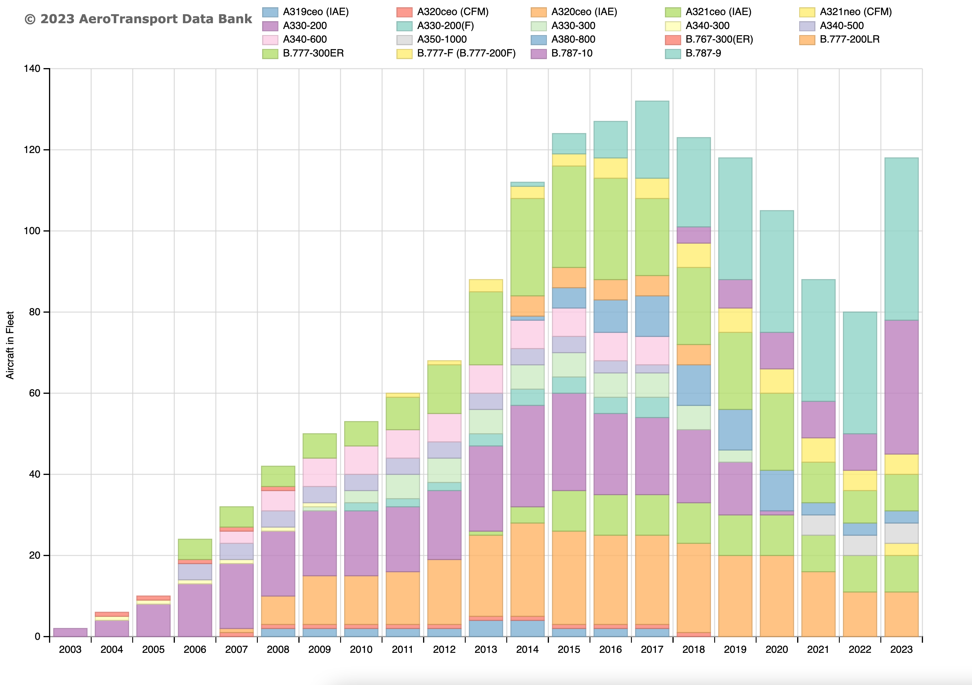 Etihad fleet timeline