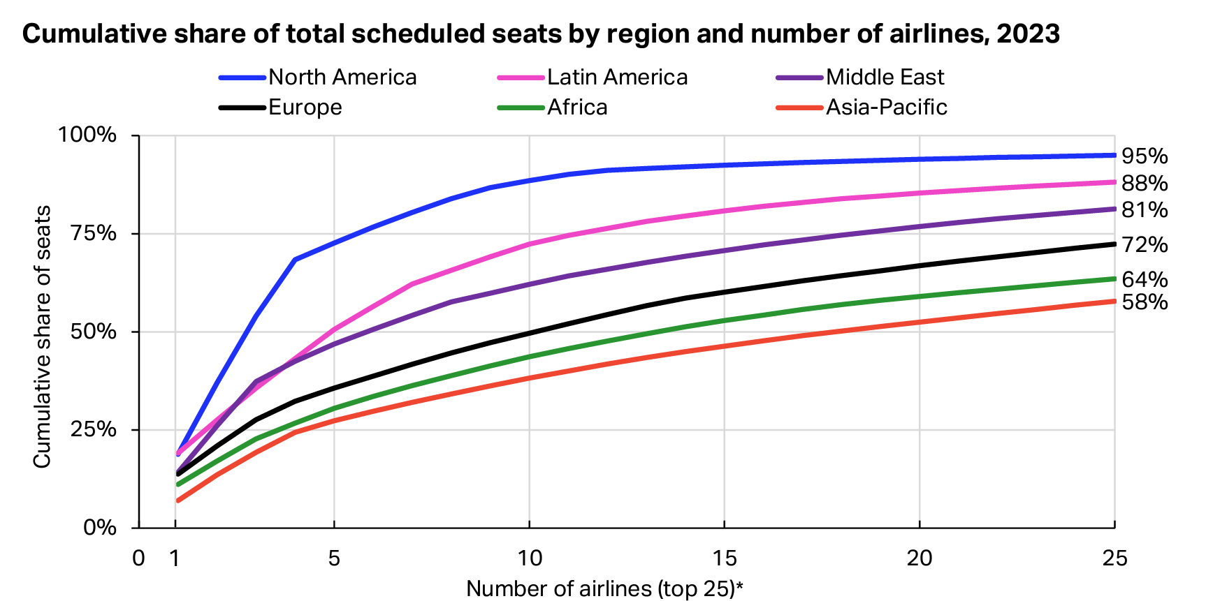 A breakdown of the market share by airlines according to region