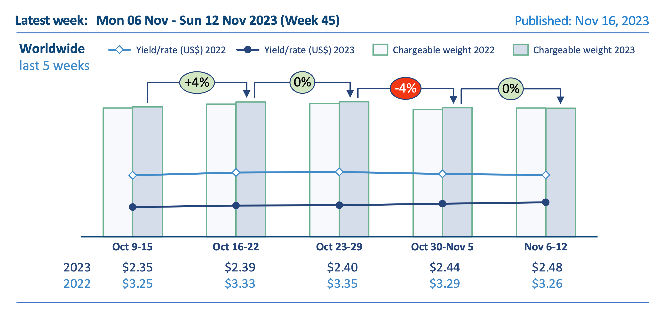 WorldACD data set showing stagnant growth rate despite capacity changes 