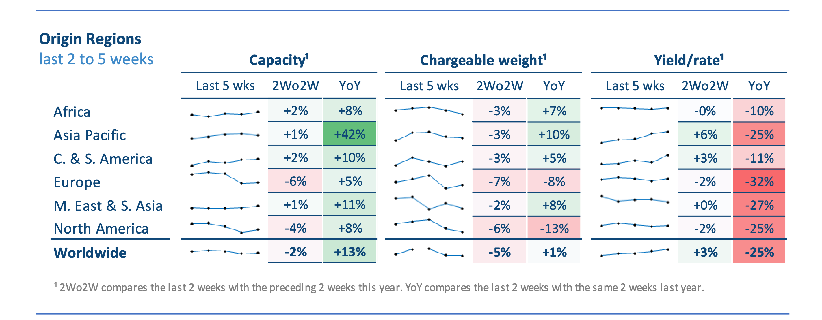 WorldACD Data Chart for capacity, yield, tonnage 