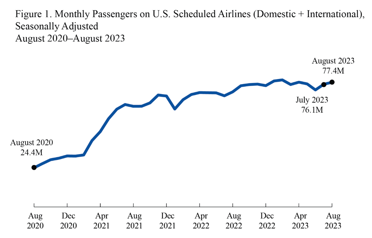 us airline traffic august 2023