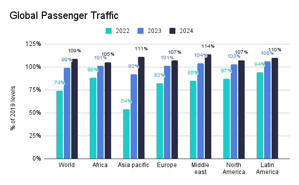Global Passenger Traffic