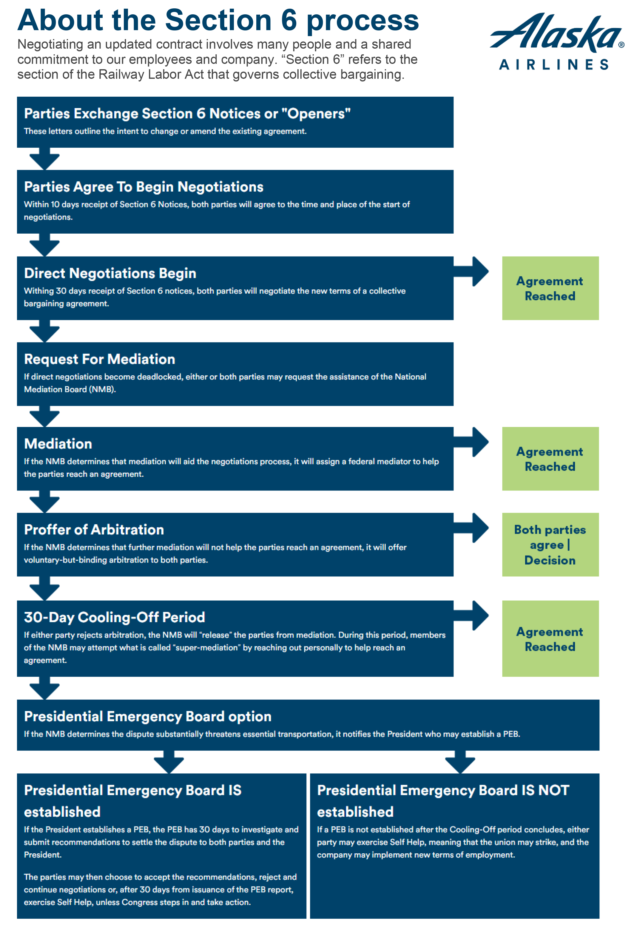 JPG-Labor-Section-6-process - Alaska Airlines version of Railway Labor Act negotiations