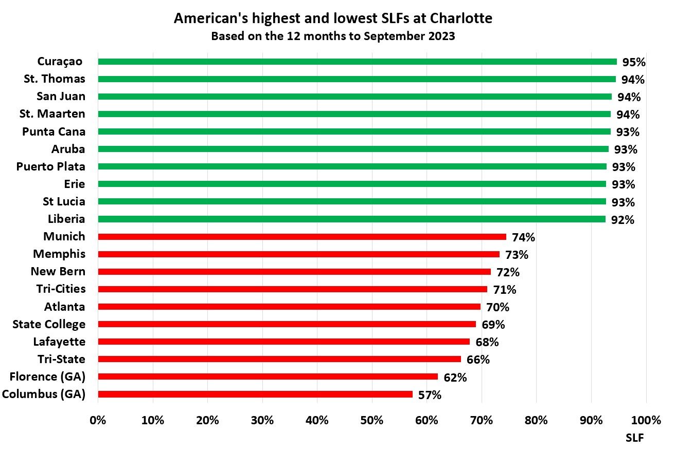 AA highest and lowest 10 SLFs at CLT-1