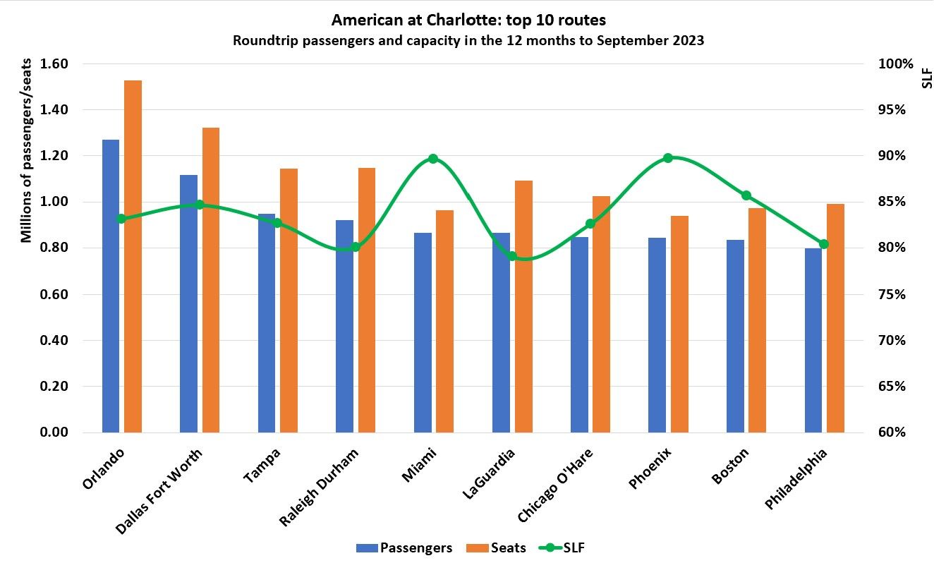 AA top 10 CLT routes 12 months to September 2023