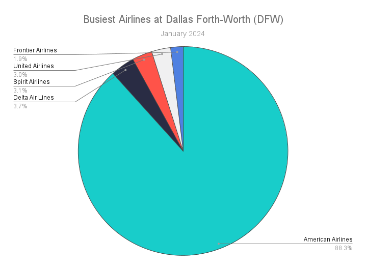 Busiest Airlines at Dallas Forth-Worth (DFW) (1)