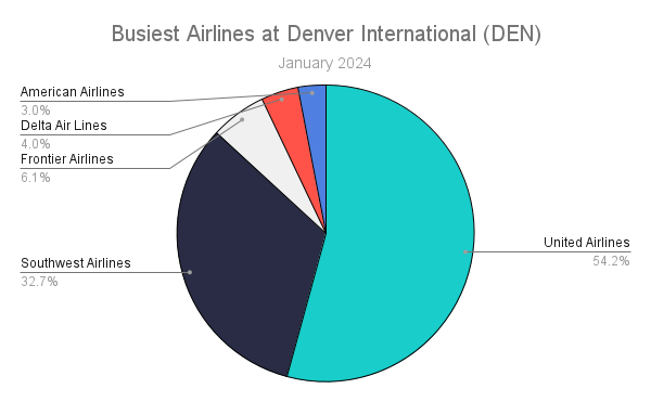 Busiest Airlines at Denver International (DEN)
