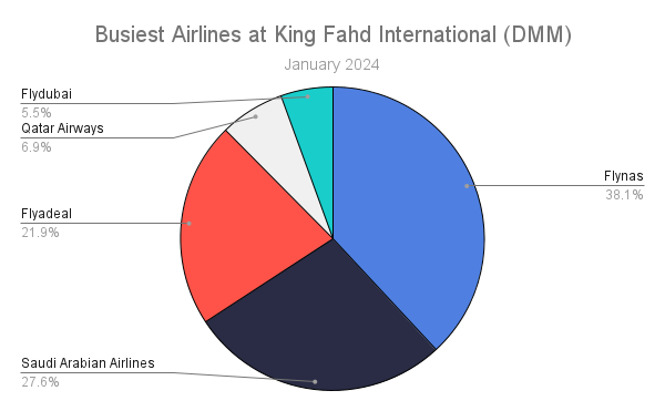 Busiest Airlines at King Fahd International (DMM)