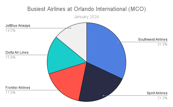 Busiest Airlines at Orlando International (MCO)