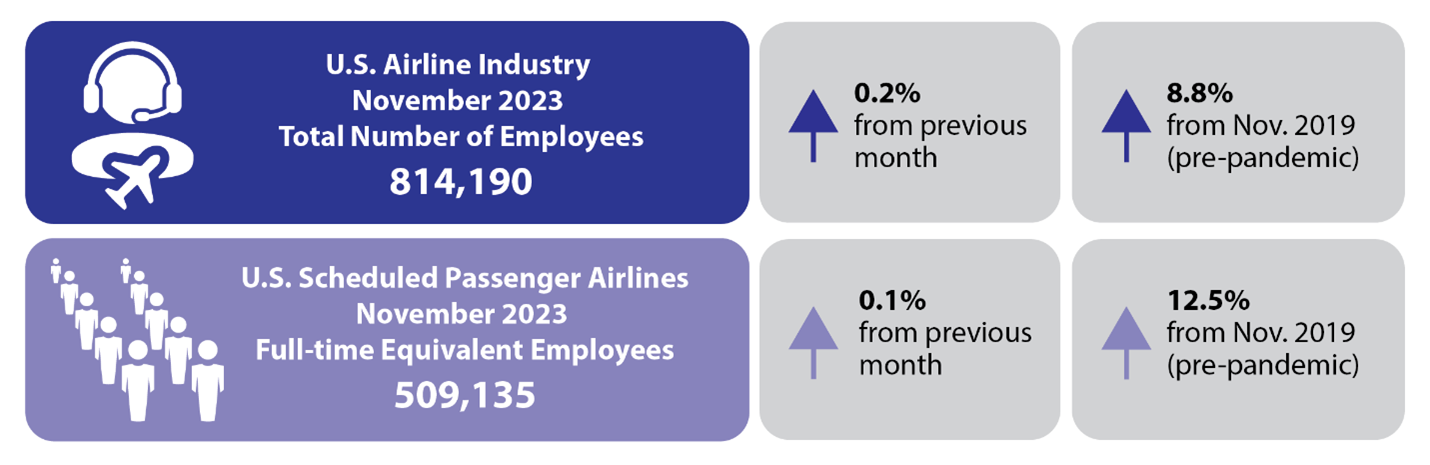 Wow: US Airlines Hired Almost 2,000 People In Just One Month