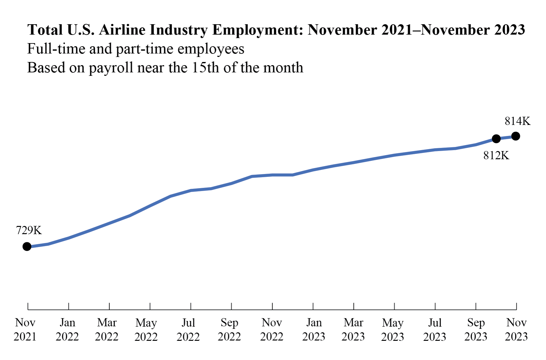 Us Hiring Graph Wow: US Airlines Hired Almost 2,000 People In Just One Month