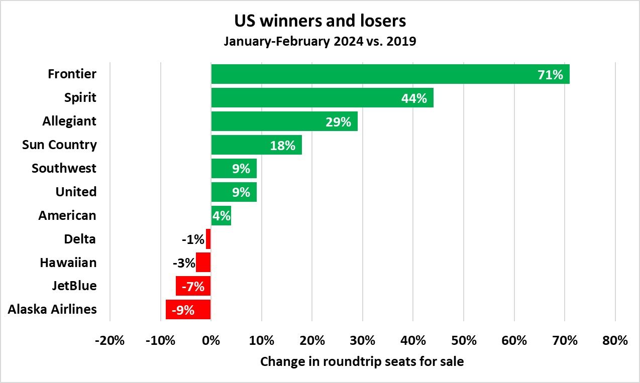 US airline winners and losers-3