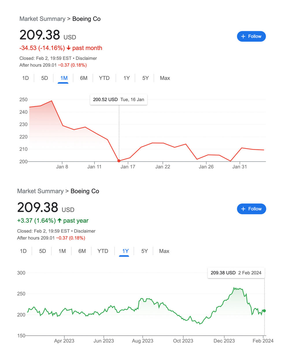 precio de las acciones de boeing